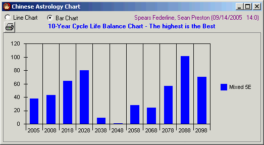 Chinese Astrology Lucky Element Chart