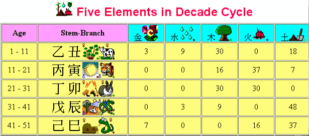 Five elements in decade cycle