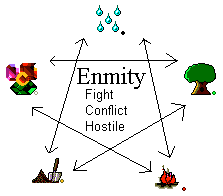 Five Elements Relationship